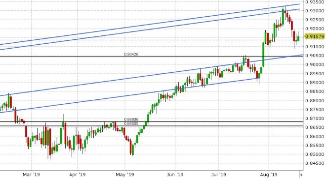 EURGBP DAILY