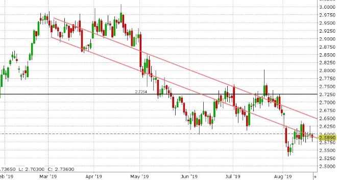 SEP COPPER DAILY