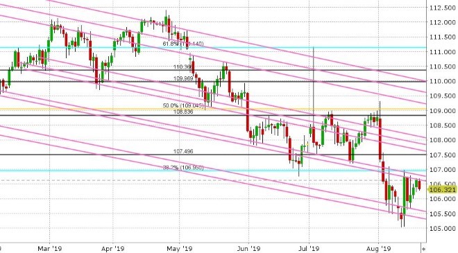 USDJPY DAILY