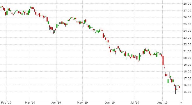 US 10YR BOND YIELD DAILY