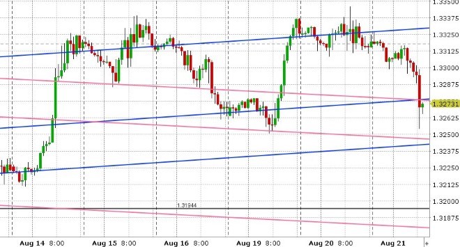 USDCAD HOURLY