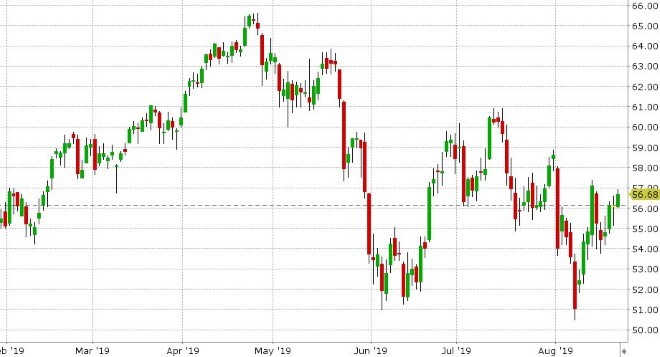 OCT CRUDE OIL DAILY