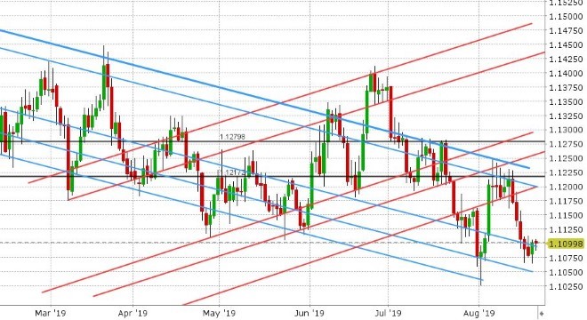 EURUSD DAILY