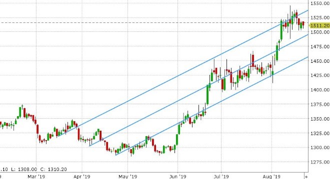 DEC GOLD DAILY