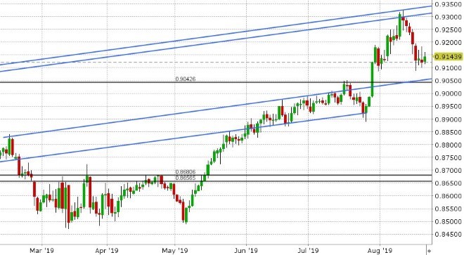 EURGBP DAILY