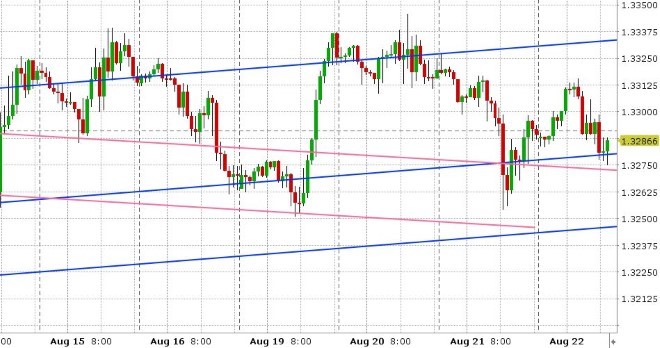 USDCAD HOURLY