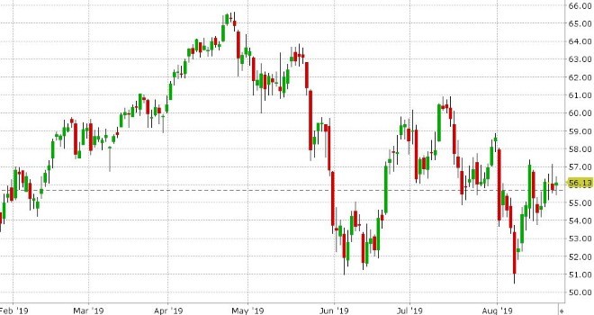 OCT CRUDE OIL DAILY