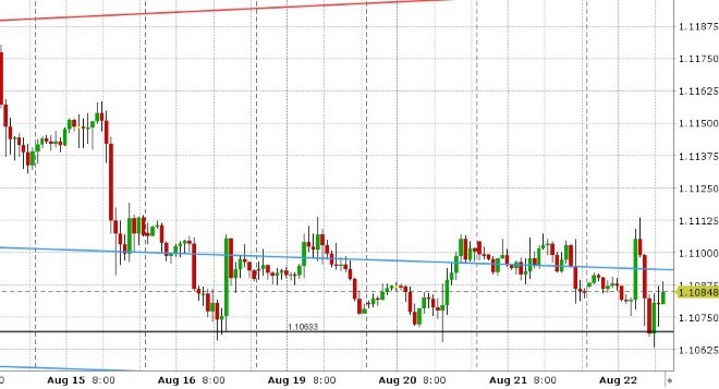 EURUSD HOURLY