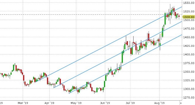 DEC GOLD DAILY