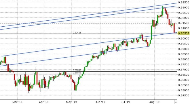 EURGBP DAILY