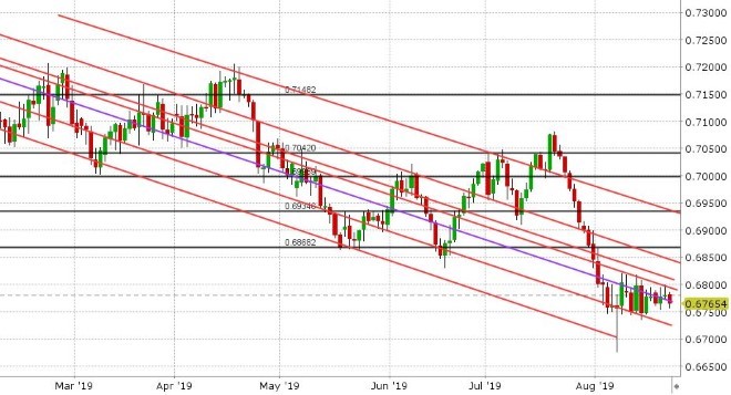 AUDUSD DAILY