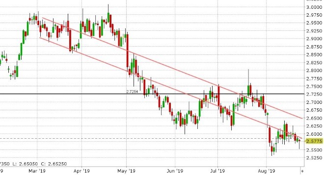 SEP COPPER DAILY