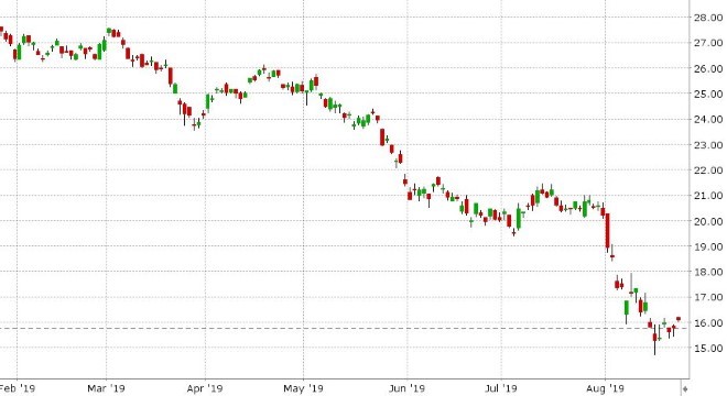 US 10YR BOND YIELD DAILY