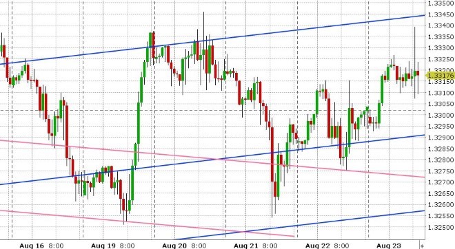 USDCAD HOURLY