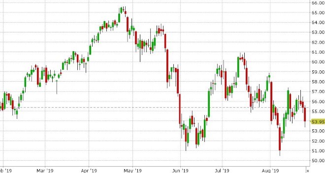 OCT CRUDE OIL DAILY