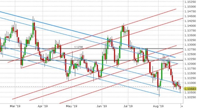 EURUSD DAILY