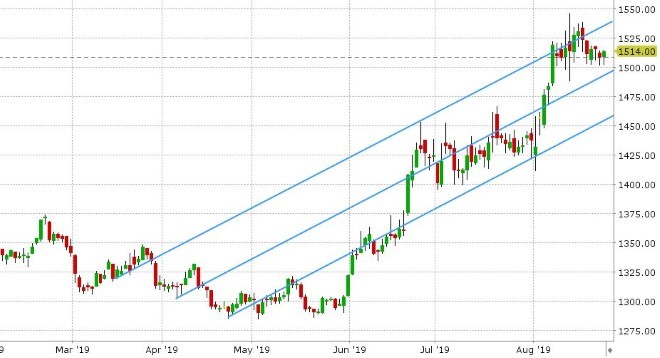 DEC GOLD DAILY