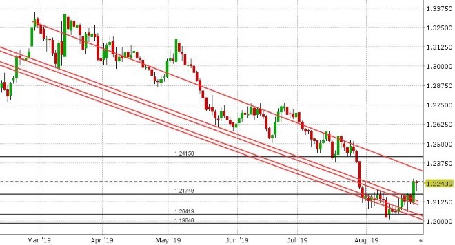 GBPUSD DAILY