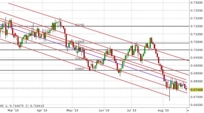 AUDUSD DAILY