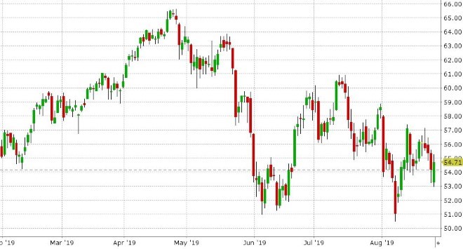 OCT CRUDE OIL DAILY