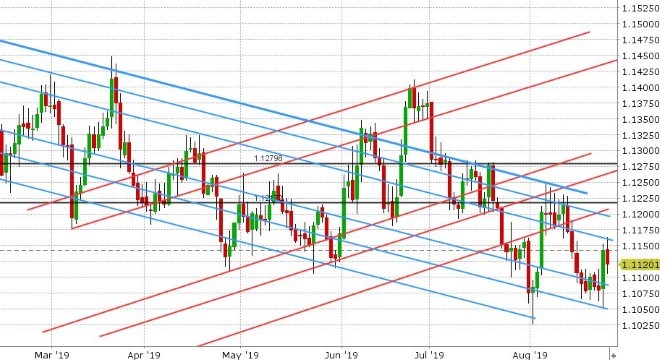 EURUSD DAILY