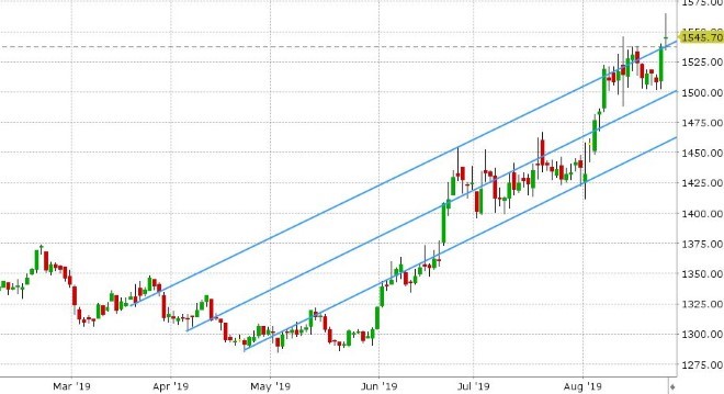 DEC GOLD DAILY