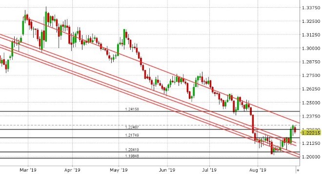 GBPUSD DAILY