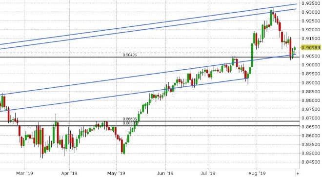 EURGBP DAILY