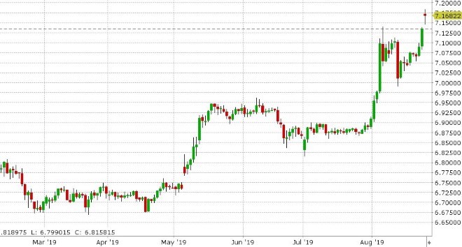 USDCNH DAILY