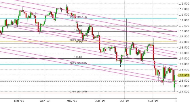 USDJPY DAILY