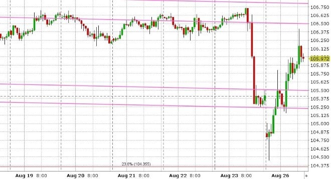 USDJPY HOURLY