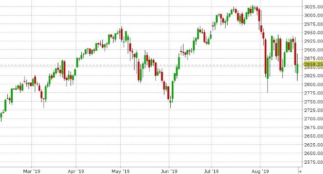 SEP S&P 500 DAILY