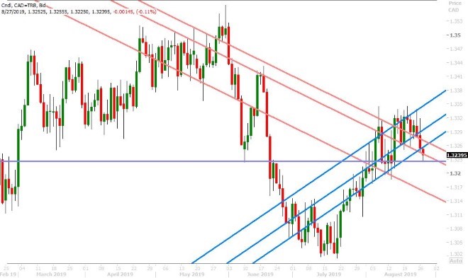 USDCAD DAILY