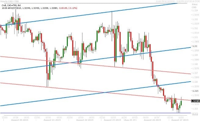 USDCAD HOURLY