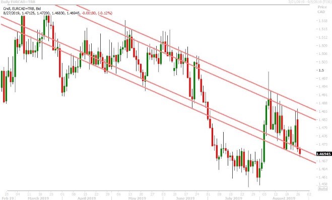 EURCAD DAILY