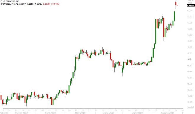 USDCNH DAILY