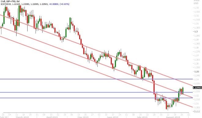 GBPUSD DAILY