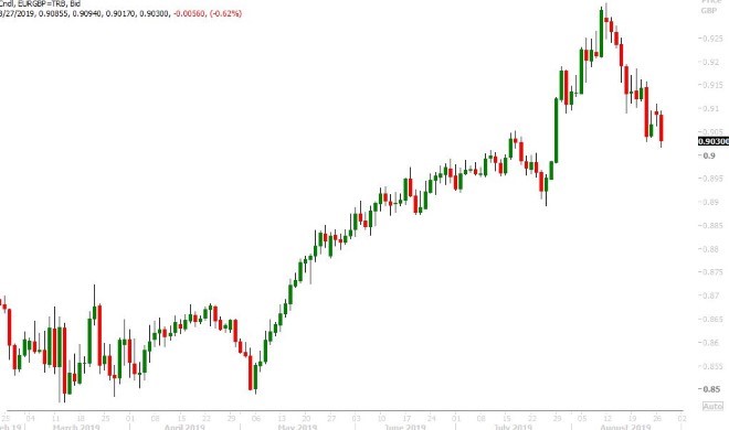 EURGBP DAILY