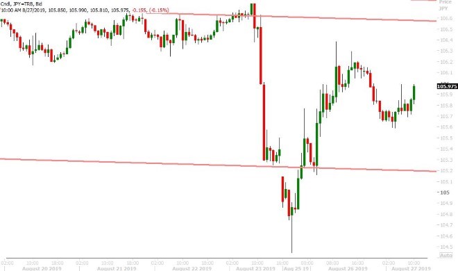 USDJPY HOURLY