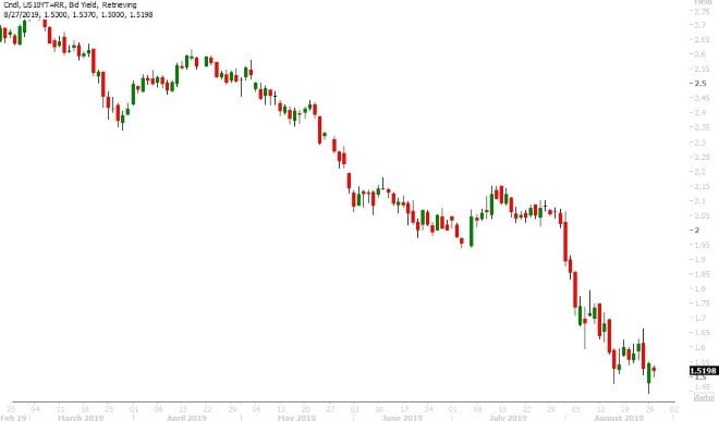 US 10YR BOND YIELD DAILY