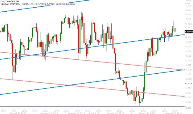 USDCAD HOURLY