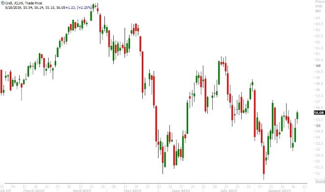 OCT CRUDE OIL DAILY