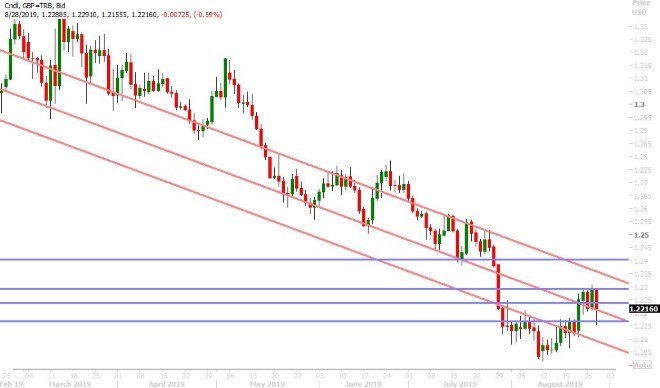 GBPUSD DAILY