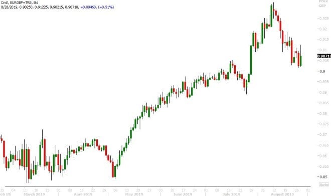 EURGBP DAILY