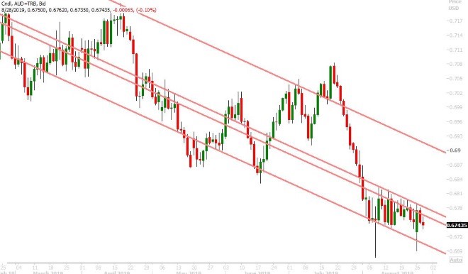 AUDUSD DAILY