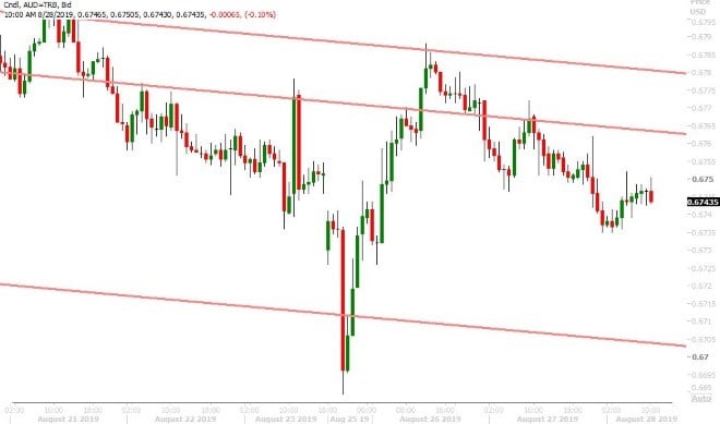 AUDUSD HOURLY