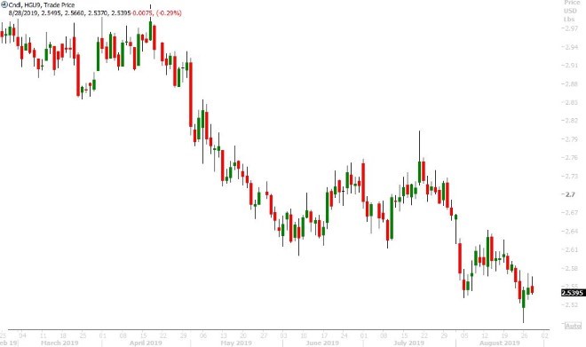 SEP COPPER DAILY