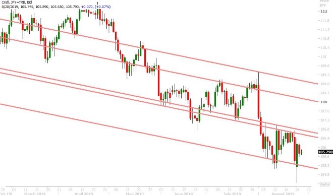 USDJPY DAILY