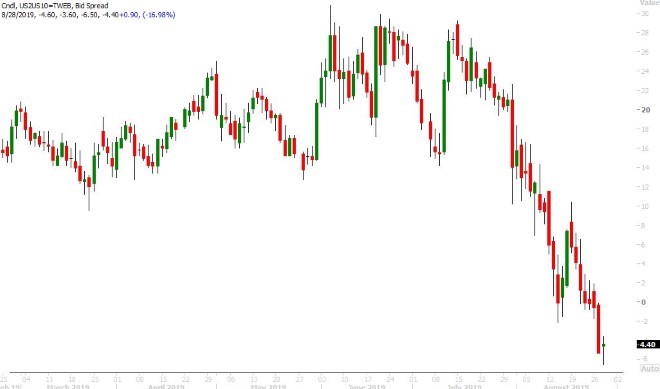 US 10YR BOND YIELD VS US 2YR YIELD DAILY