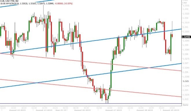 USDCAD HOURLY